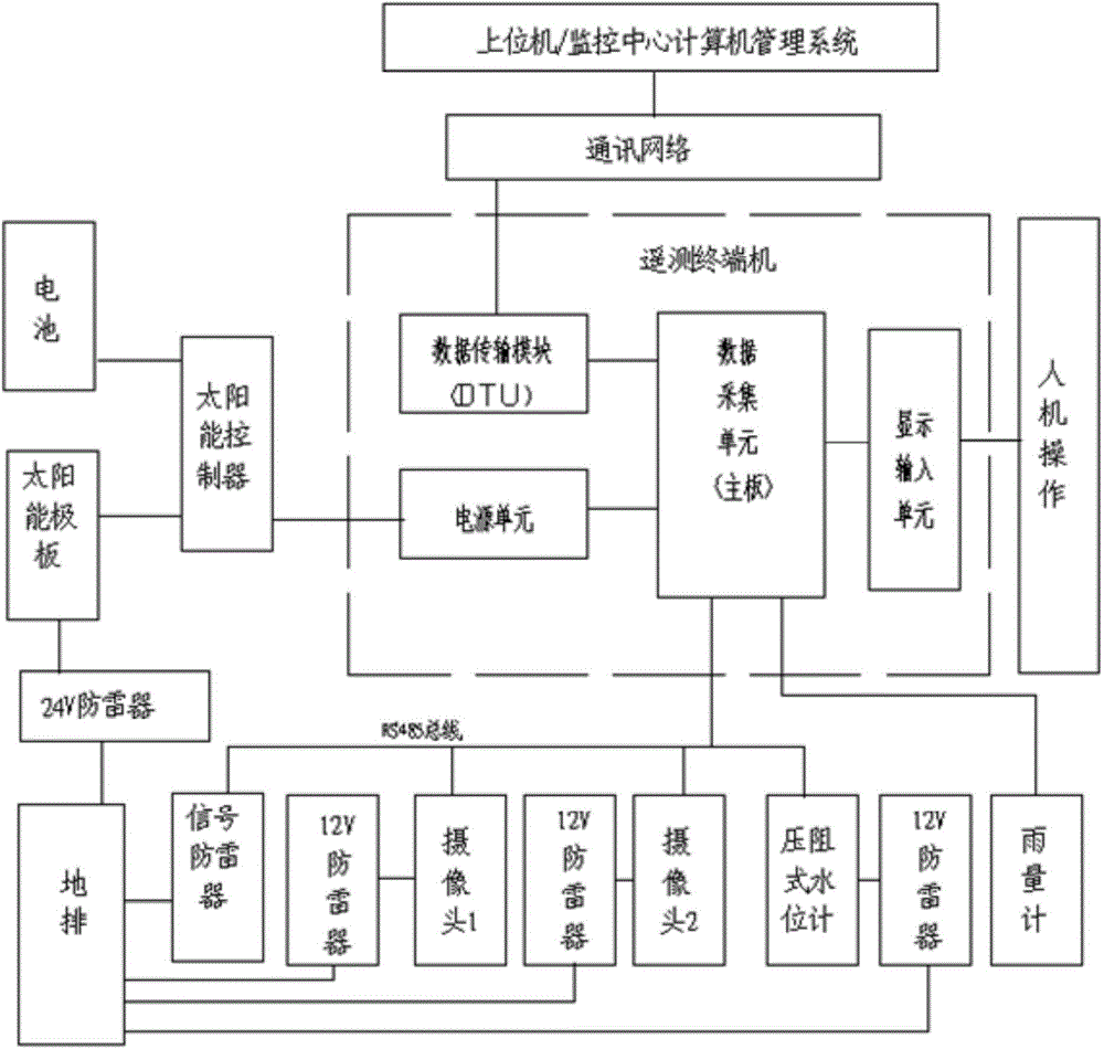 Reservoir water rain condition automatic forecasting system