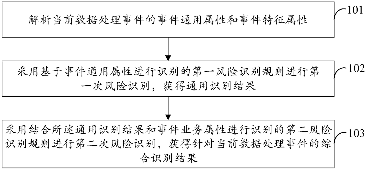 Risk identification method and device for data processing event