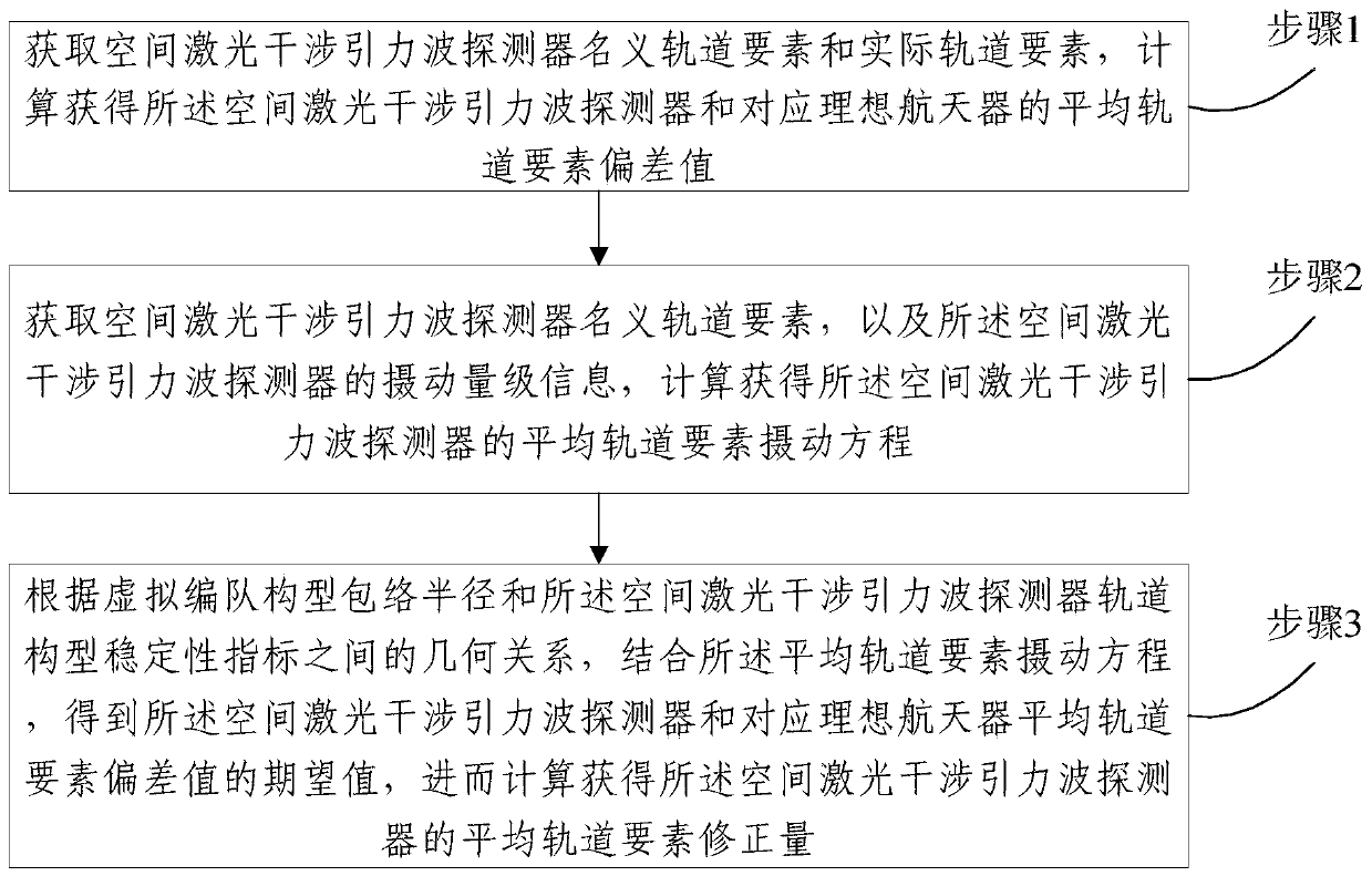 Orbit correction method and system of space laser interference gravitational wave detector