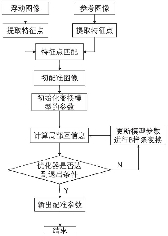 Non-rigid medical image registration method and system