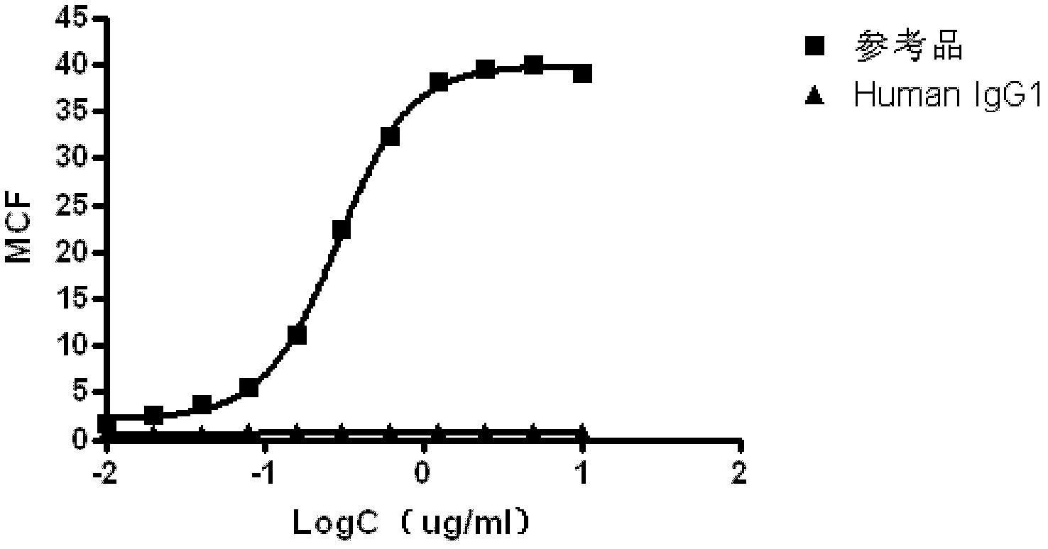 Detection method for anti-CD20 monoclonal antibody binding activities