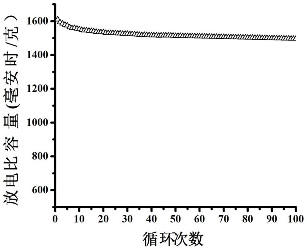 A functional interlayer of lithium-sulfur battery and preparation method thereof