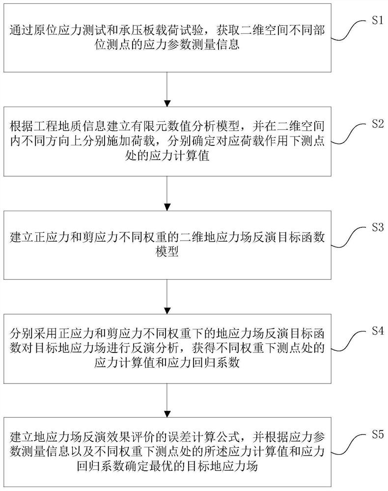 Two-dimensional stress field inversion method and system for different weights of normal stress and shear stress