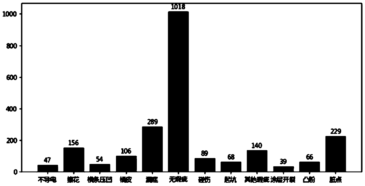 An active learning and deep learning combined aluminum material surface defect detection method