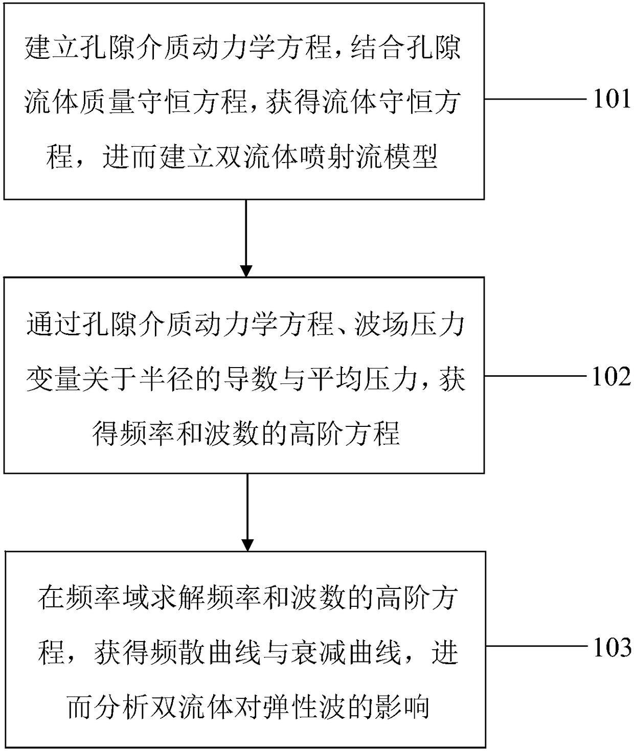 Elastic wave evaluating method of two-fluid jet flow model and computer-readable storage medium