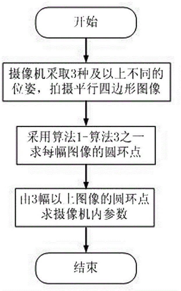 Method for calibrating intrinsic parameters of camera through parallelograms