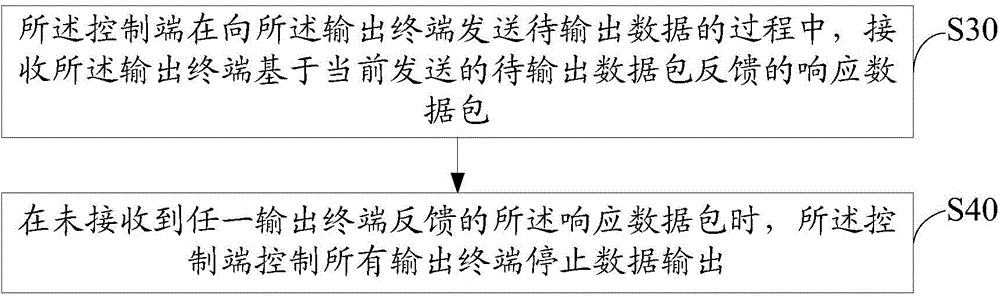 Data output control method and system