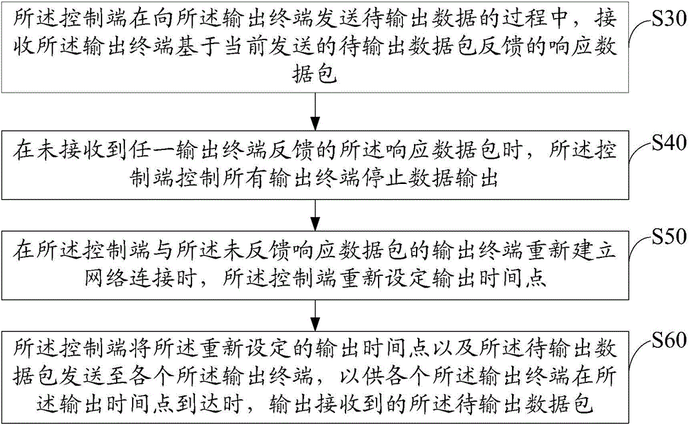 Data output control method and system