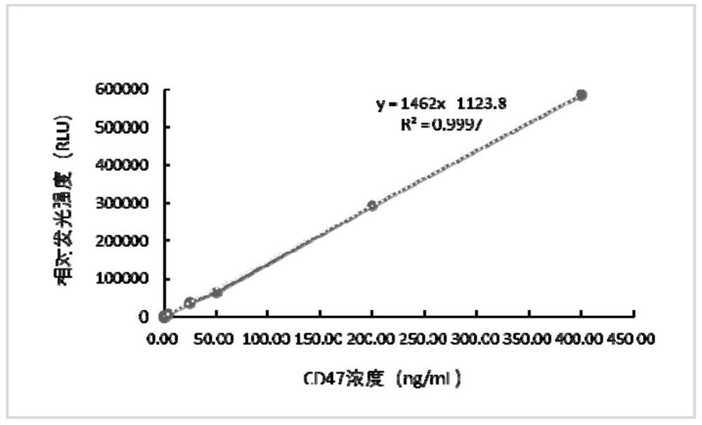 Tubular magnetic particle chemiluminescence immunoassay quantitative kit for detecting CD47 as well as preparation method and application of tubular magnetic particle chemiluminescence immunoassay quantitative kit