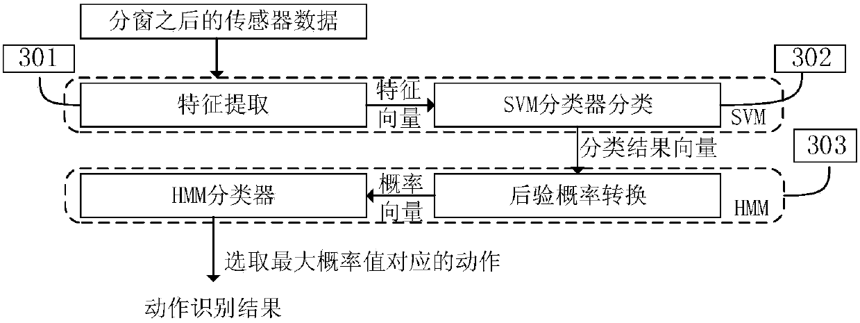 Bus crowdedness degree estimation method based on mobile phone sensor