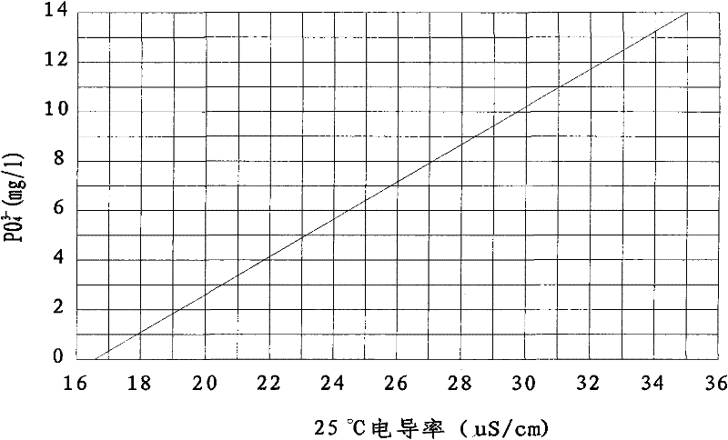 A kind of medium and low pressure boiler phosphate dosing control method