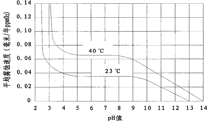 A kind of medium and low pressure boiler phosphate dosing control method