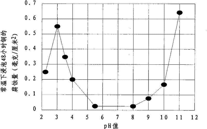 A kind of medium and low pressure boiler phosphate dosing control method