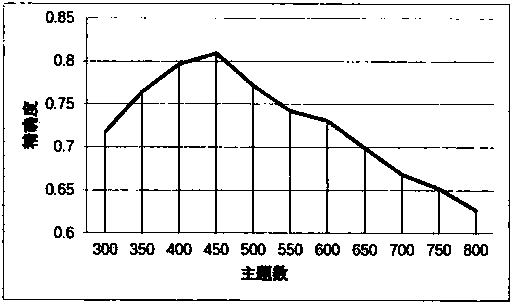 Topic model-based judgment document similarity analysis method