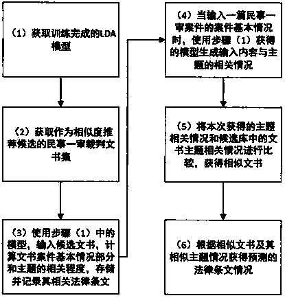 Topic model-based judgment document similarity analysis method