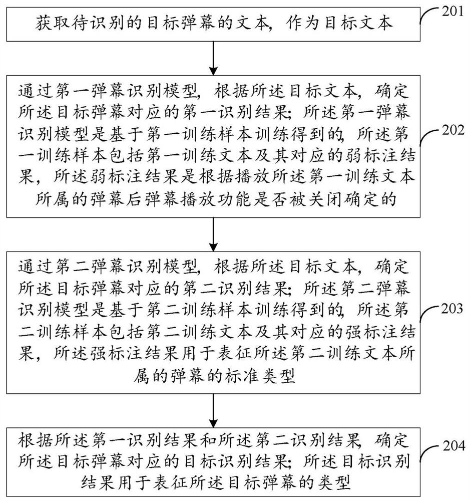 A data processing method, device, equipment and storage medium