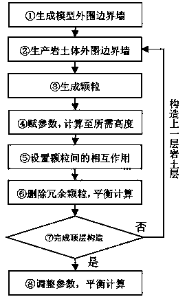 Method for simulating rock masses with surfaces of unconformity