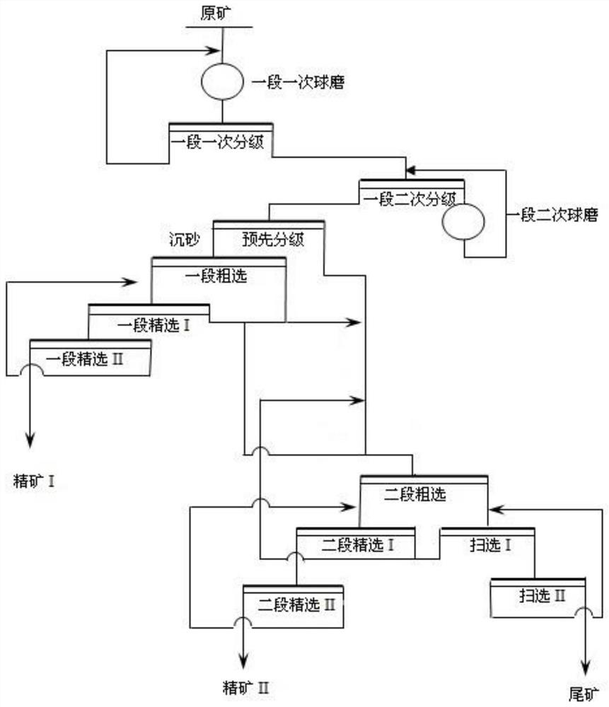 Asynchronous and simultaneous separation process of poor and difficult nickel-copper ore