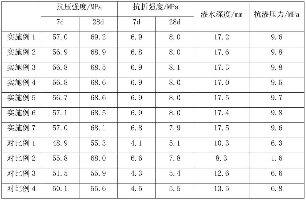 Impermeable concrete and preparation method thereof