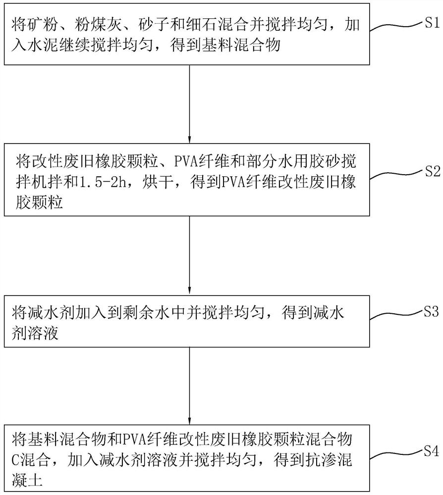 Impermeable concrete and preparation method thereof