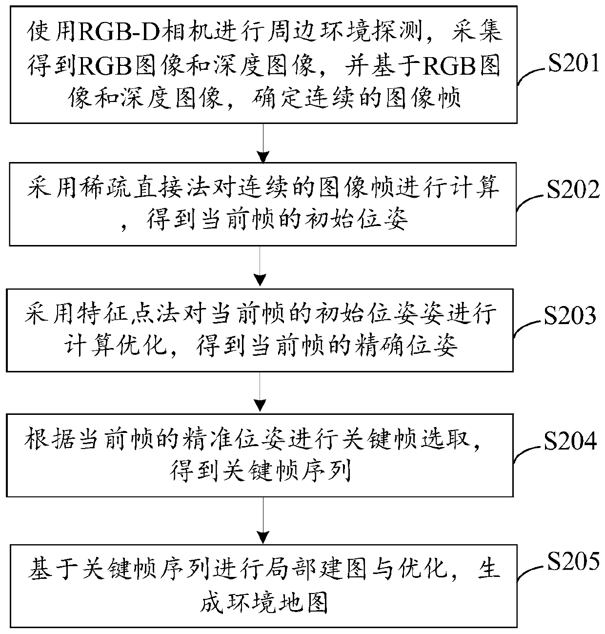 Robot positioning and mapping method and device based on depth image