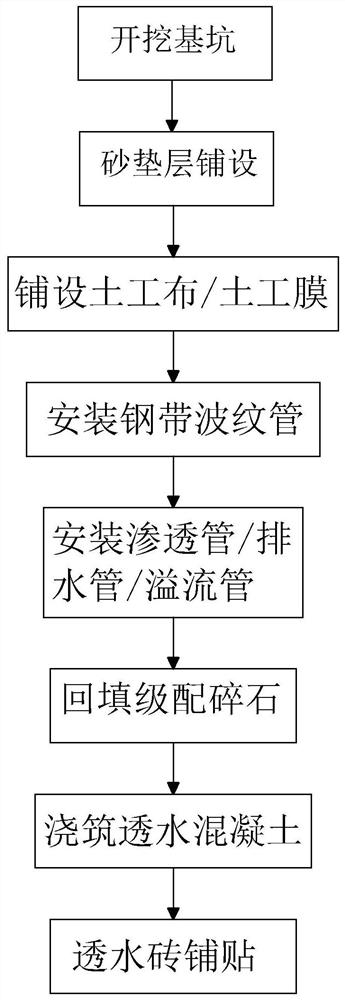 Permeable structure system construction method