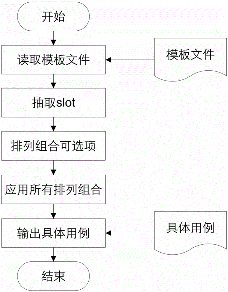 Test template for automatically generating test case according to preset rules and test method