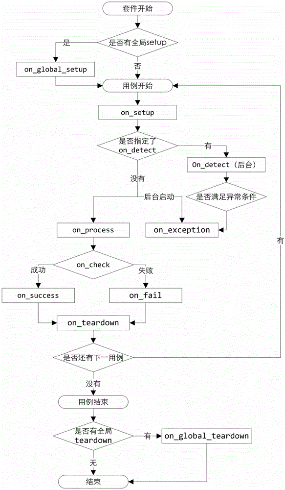 Test template for automatically generating test case according to preset rules and test method