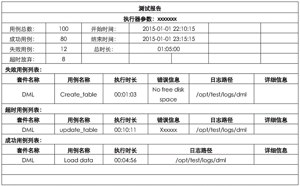 Test template for automatically generating test case according to preset rules and test method