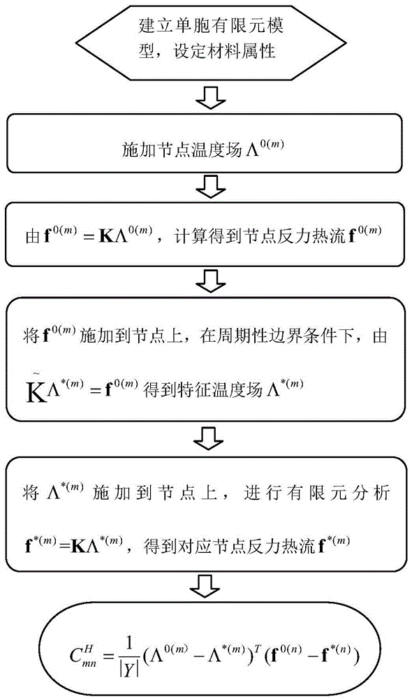 Simple implementation method for predicting periodical composite material thermal conductivity coefficient in gradual and homogeneous manner