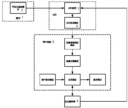 Book positioning navigation system based on visible light communication