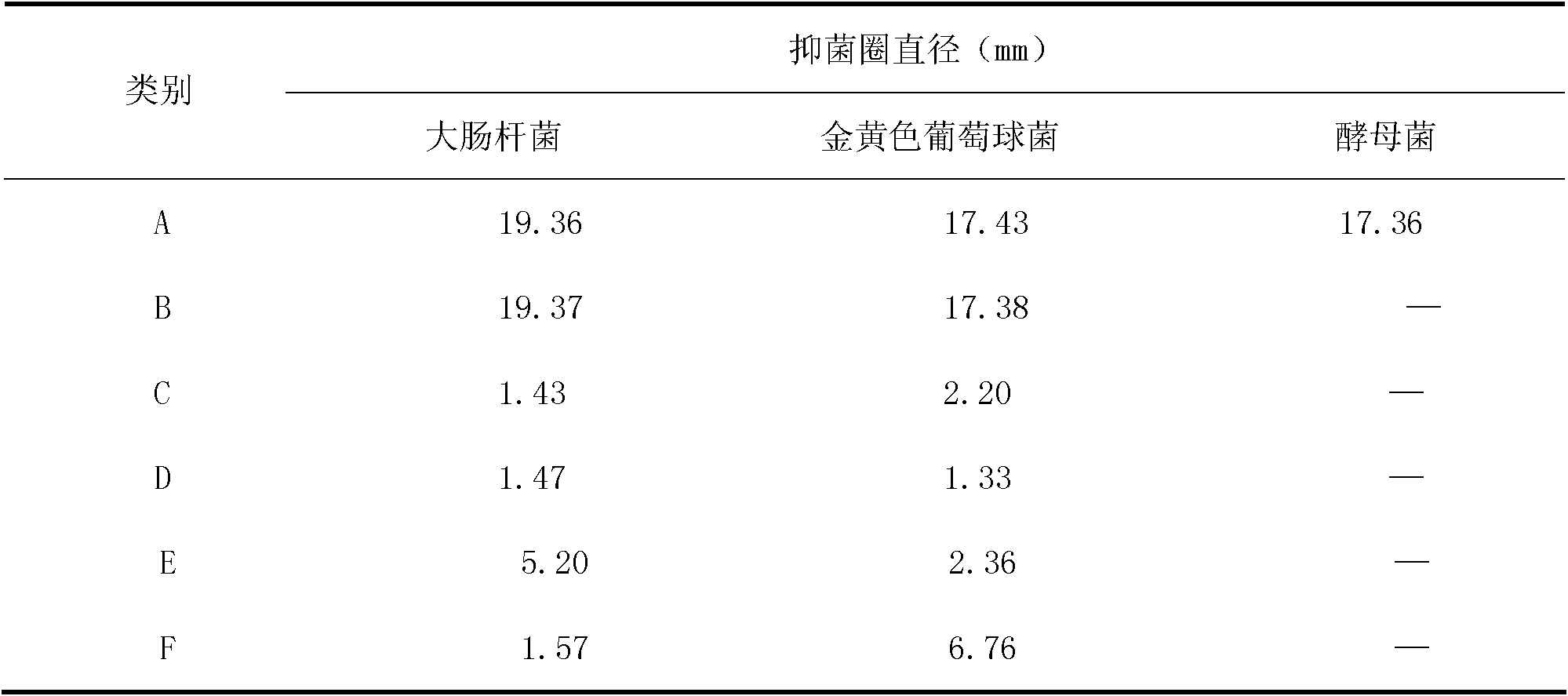 Broad spectrum and efficient composite antibacterial agent and preparation method thereof