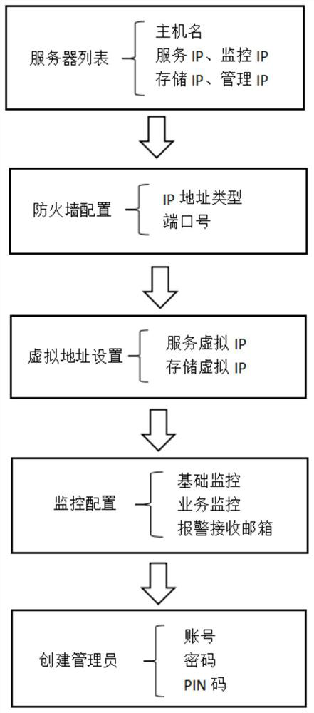 Method for automatically deploying high-availability cluster of service system based on ansible