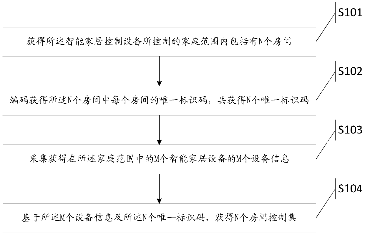 A kind of smart home device control method and smart home controller