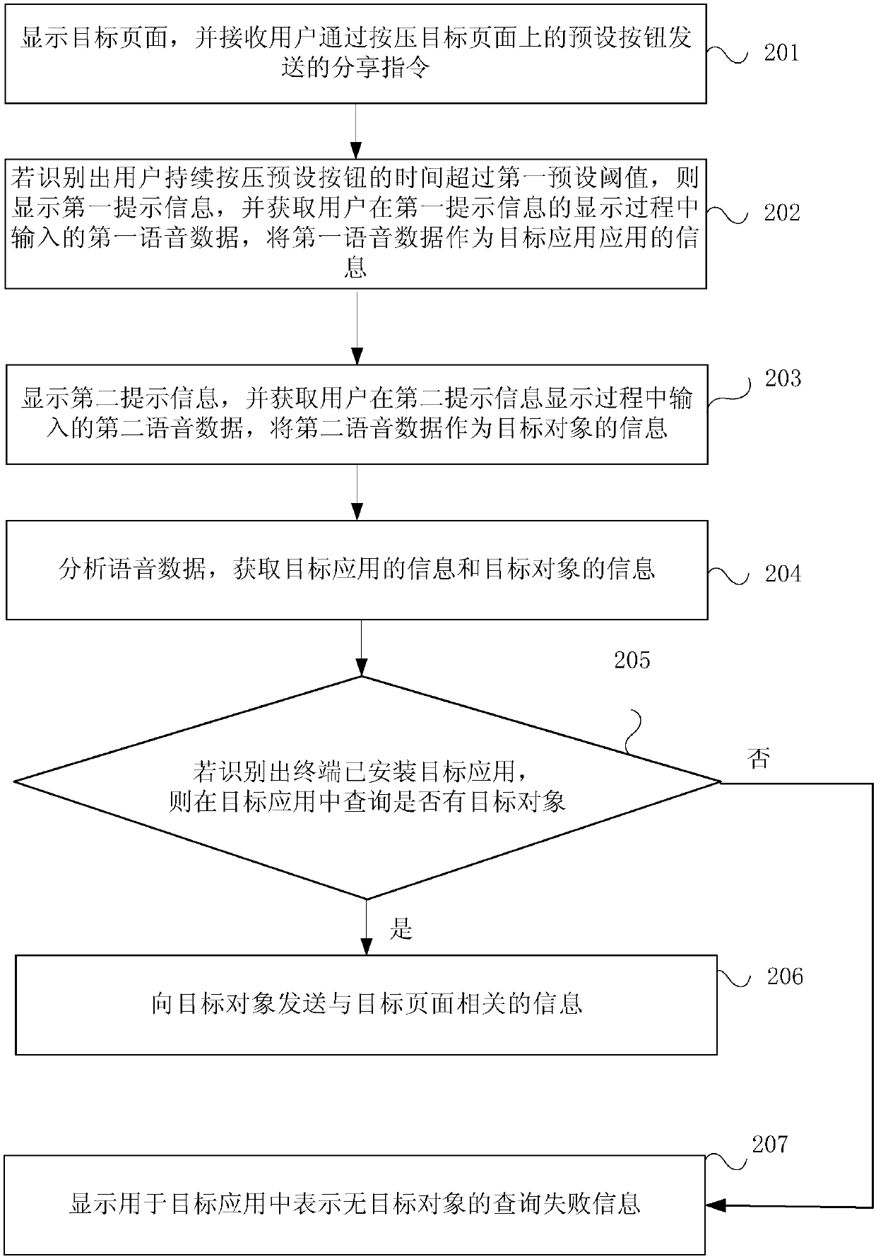 Method and apparatus based on voice sharing information, and mobile terminal