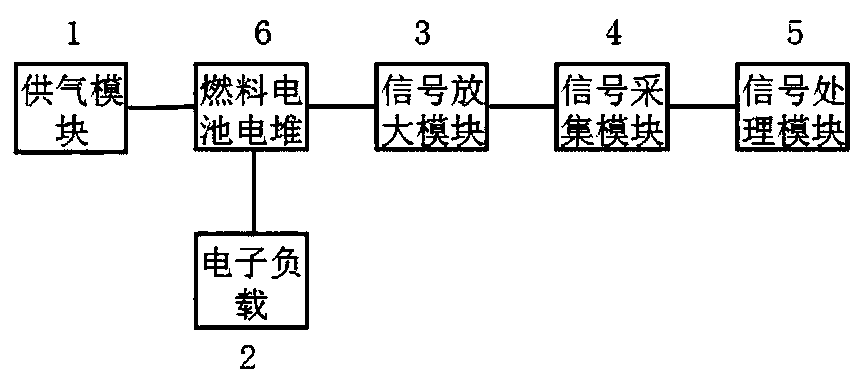 Fuel cell current density partition test system and method