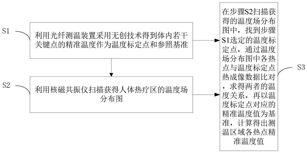 Method and system for measuring in-vivo temperature by using non-invasive technology