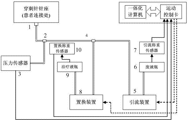 Treatment instrument for intracranial pressure monitoring and drainage and replacement of cerebrospinal fluid