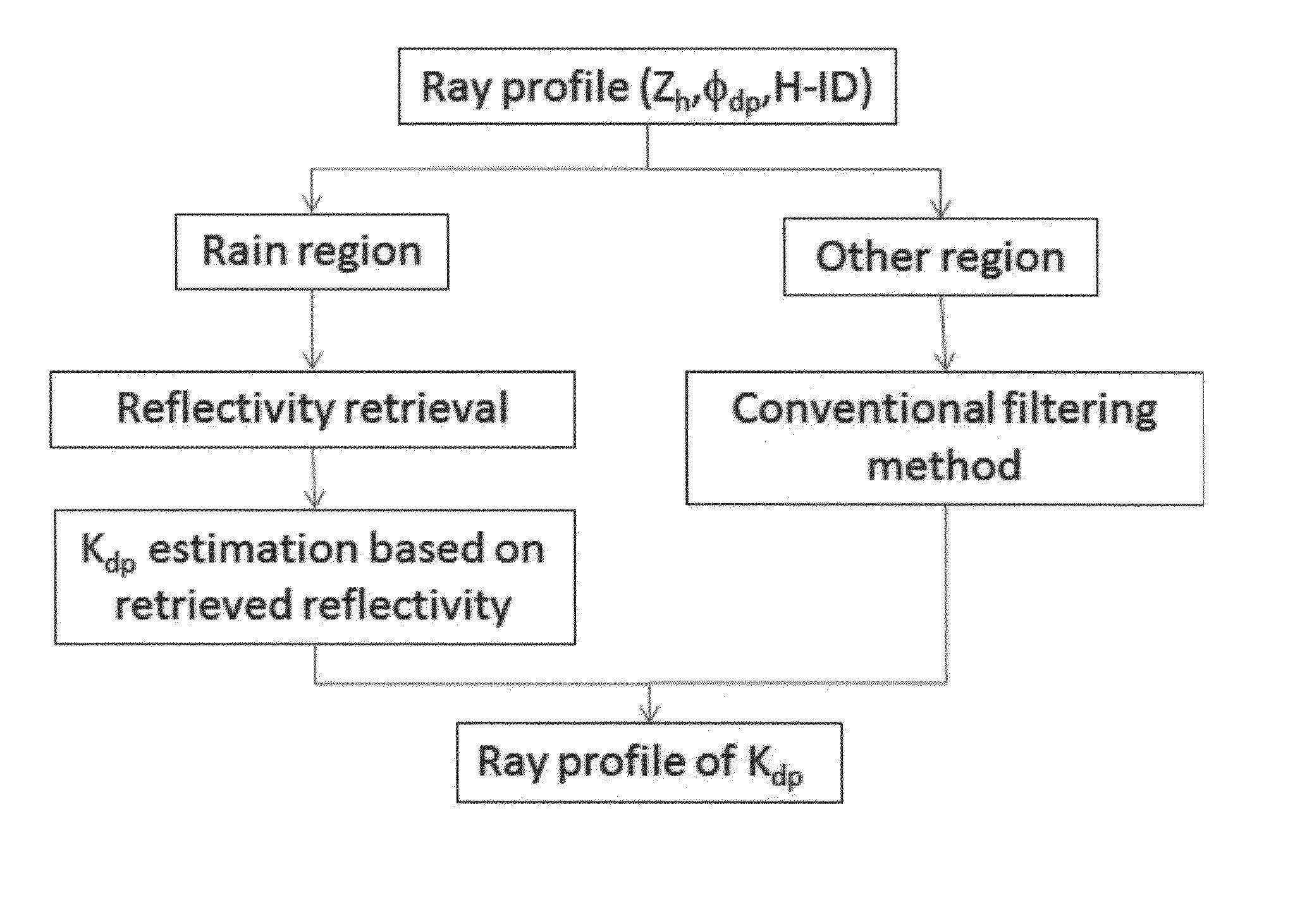 Integrated rainfall estimation method using x-band dual-polarimetric radar measurement data