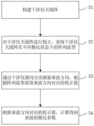 Polarization measurement method and system for improving array direction finding precision, and storage medium