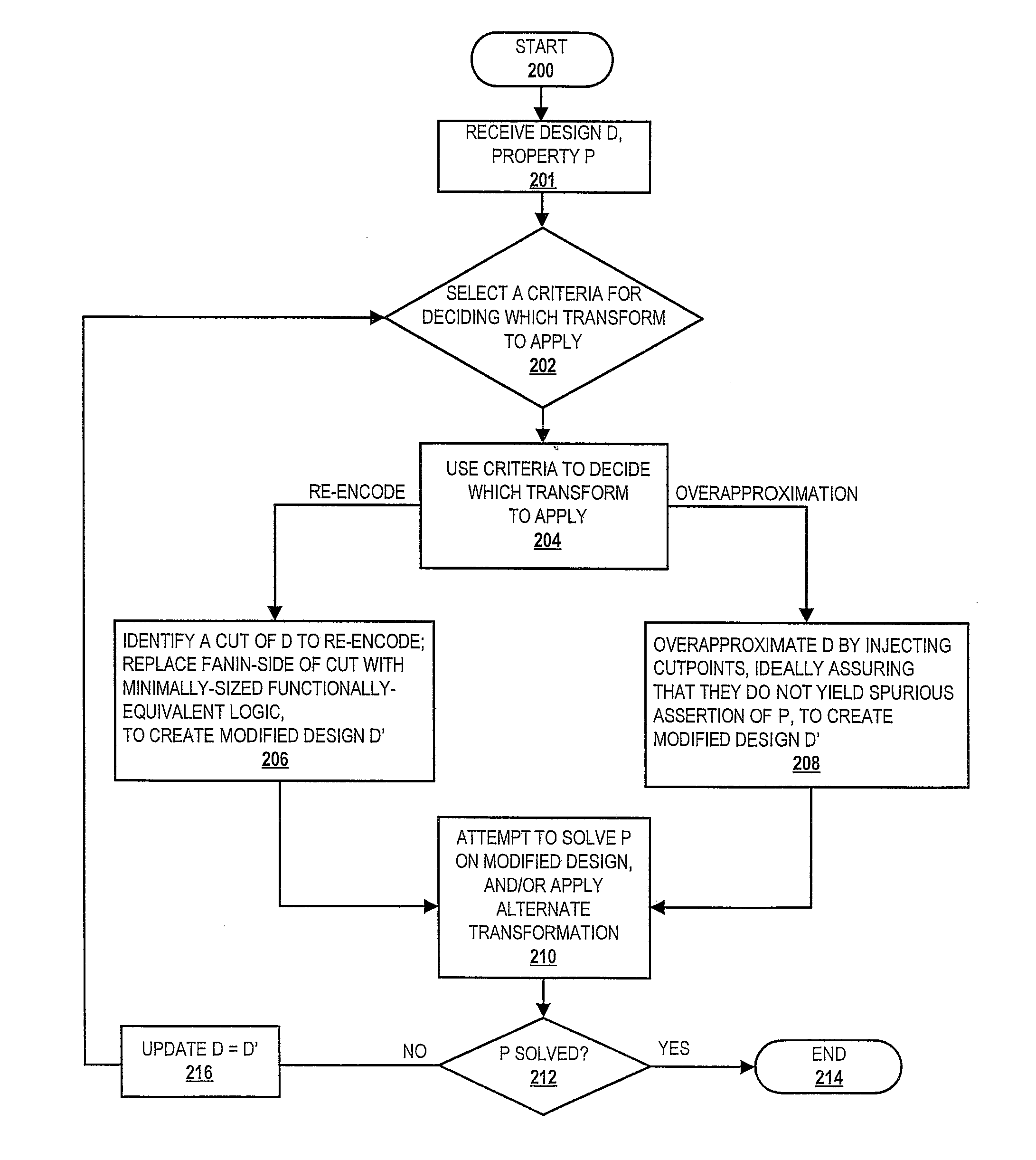 System and Program Product for Incremental Design Reduction via Iterative Overapproximation and Re-Encoding Strategies