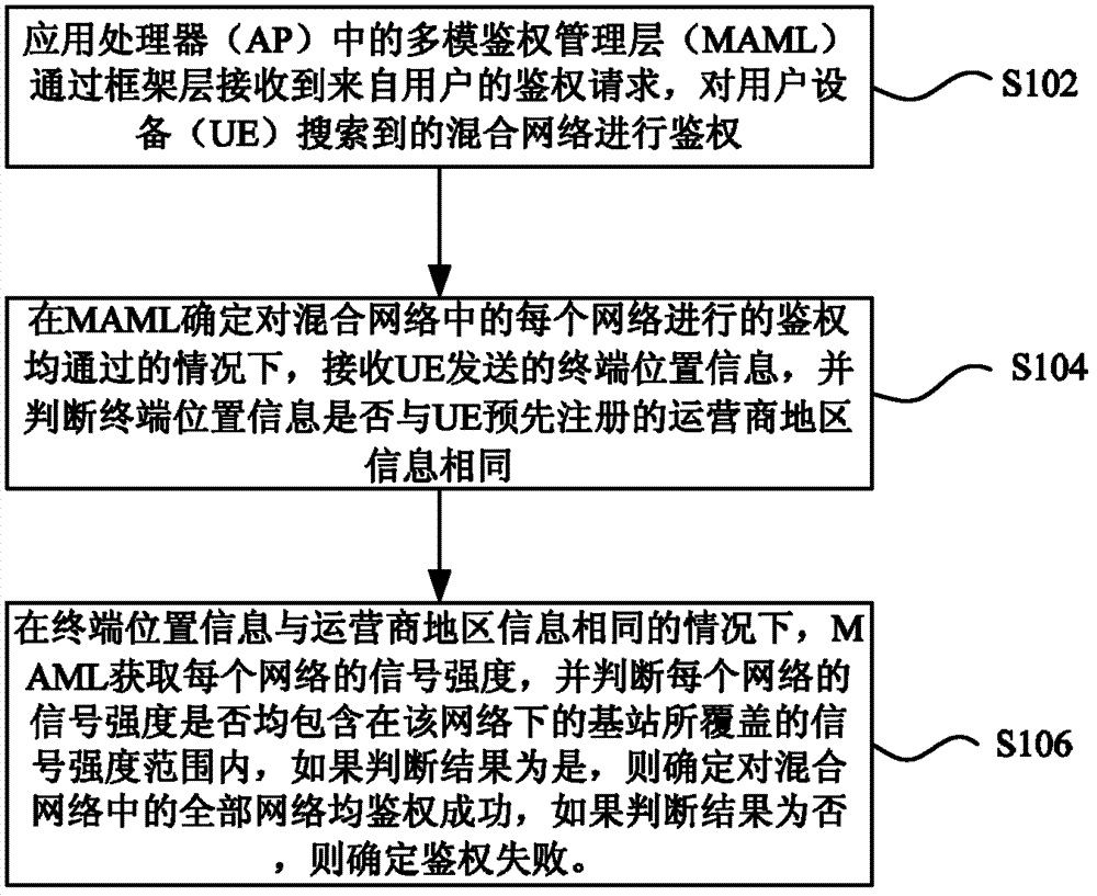 Single-card multi-mode multi-operator authentication method and device