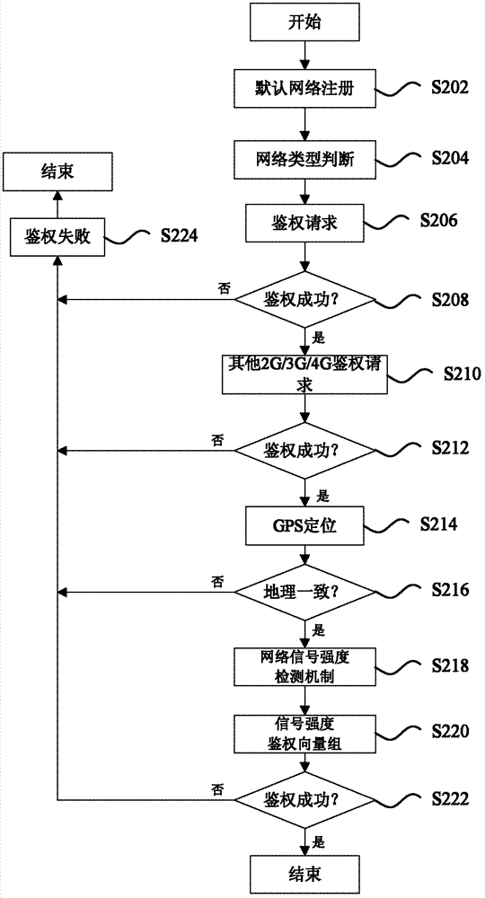 Single-card multi-mode multi-operator authentication method and device