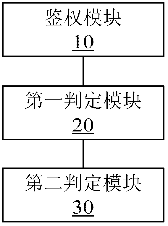 Single-card multi-mode multi-operator authentication method and device