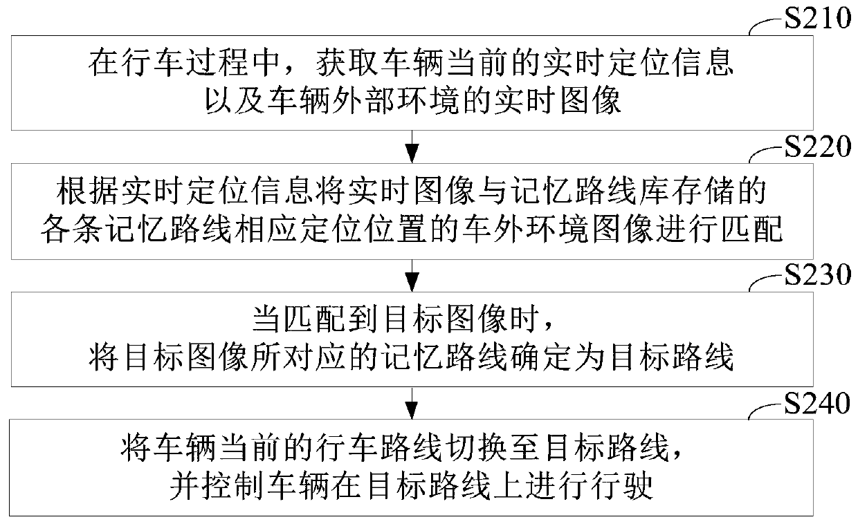 Driving control method and driving control device of vehicle and vehicle