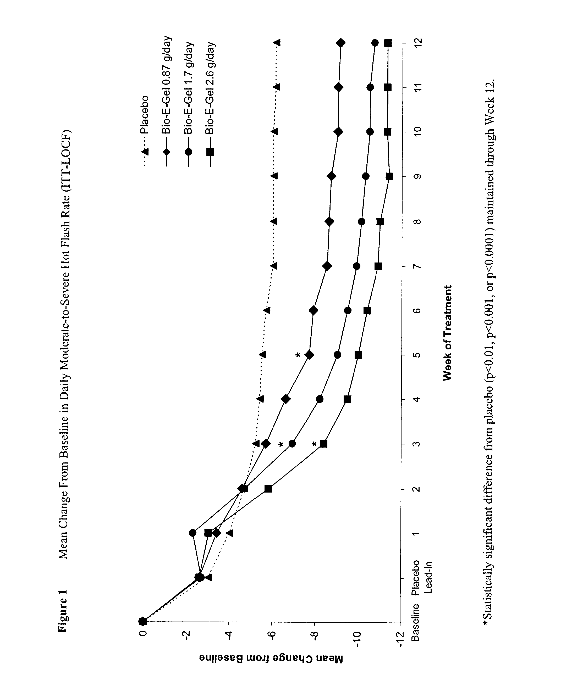 Methods of treating hot flashes with formulations for transdermal or transmucosal application