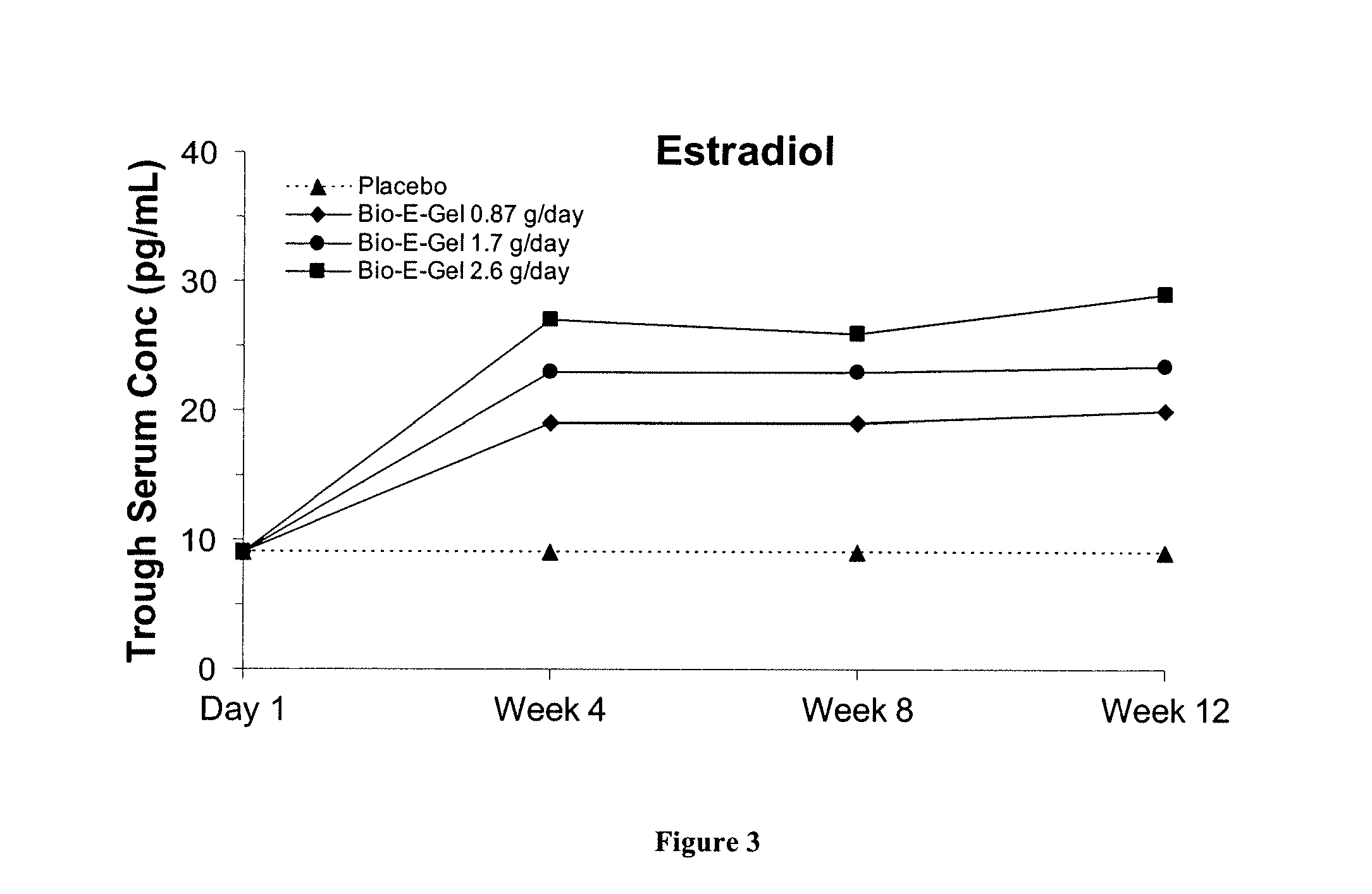 Methods of treating hot flashes with formulations for transdermal or transmucosal application