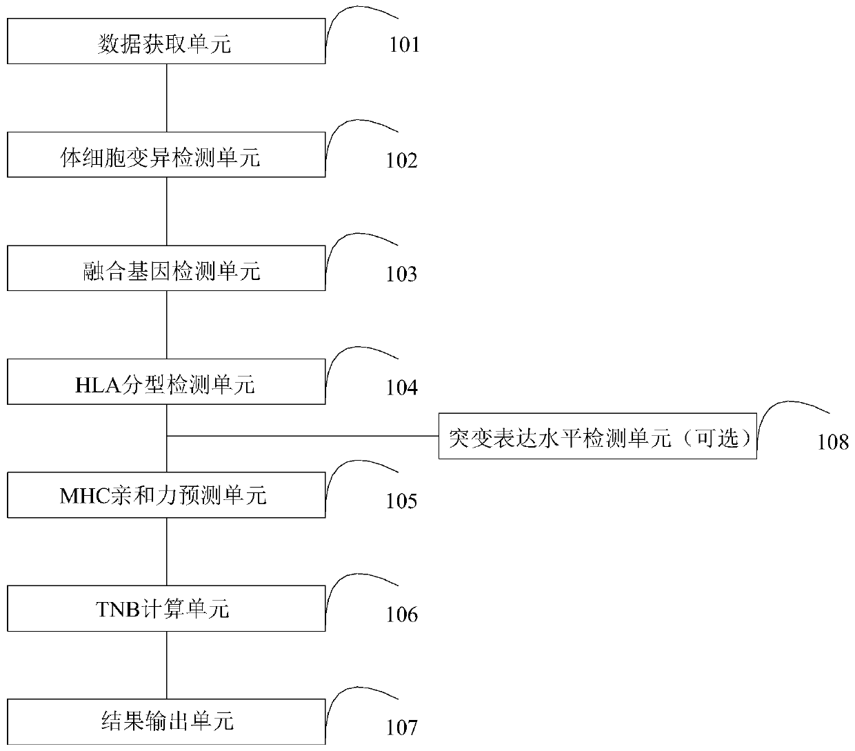 A tumor neoantigen load detecting device and a storage medium