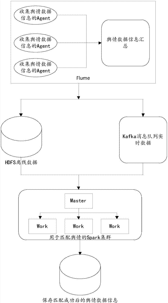 Efficient mass public opinion data information cluster matching method