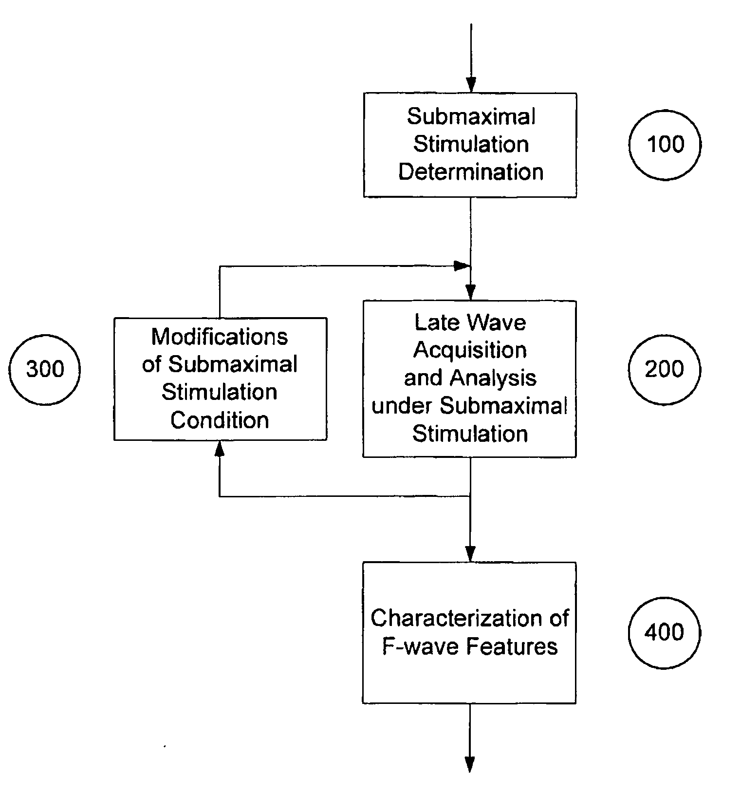 Method for automated analysis of submaximal F-waves